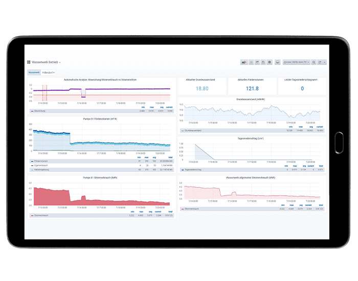 hetida 4 water Ansicht Dashboard auf Tablet
