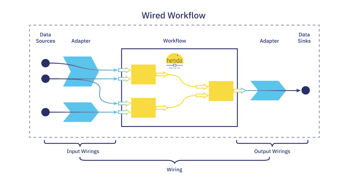 hetida designer Adapter System | Wired Workflows