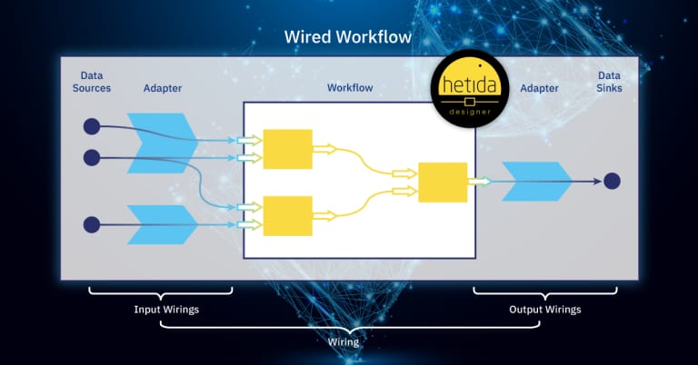 hetida designer wired workflow